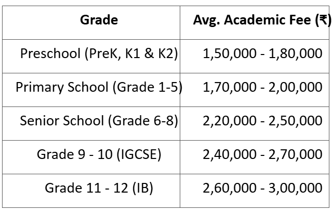 Fee Structure of The International School Bangalore