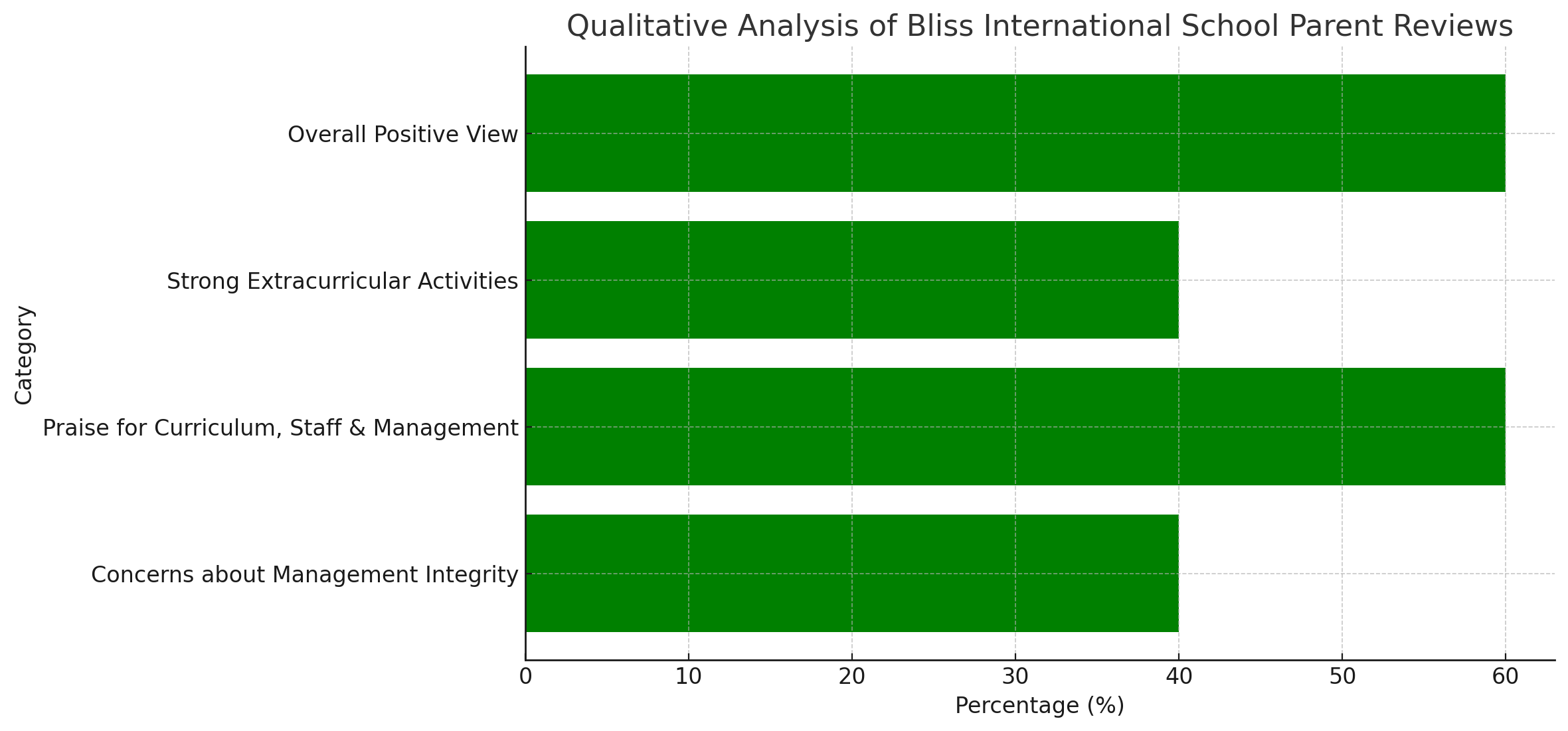 Bliss International School Parent Reviews