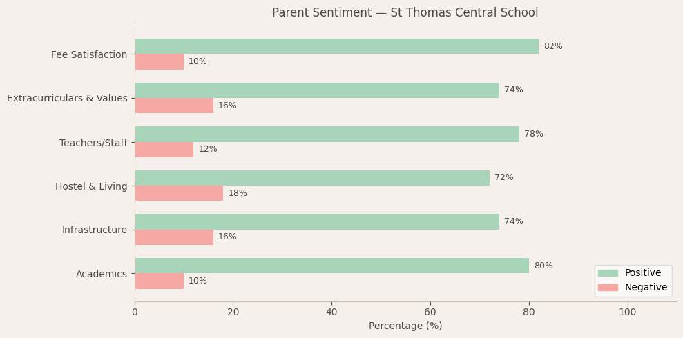 St Thomas Central School Parent Review