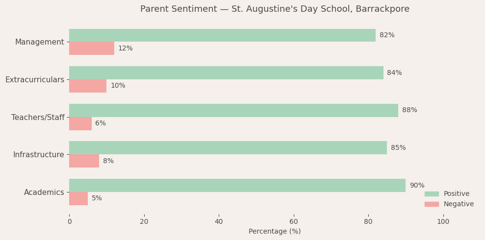 St. Augustine's Day School, Barrackpore Parent Review