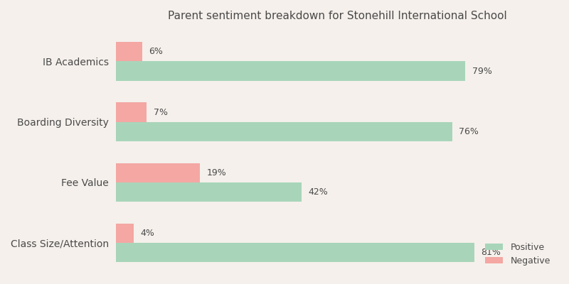 Stonehill International School Parent Review