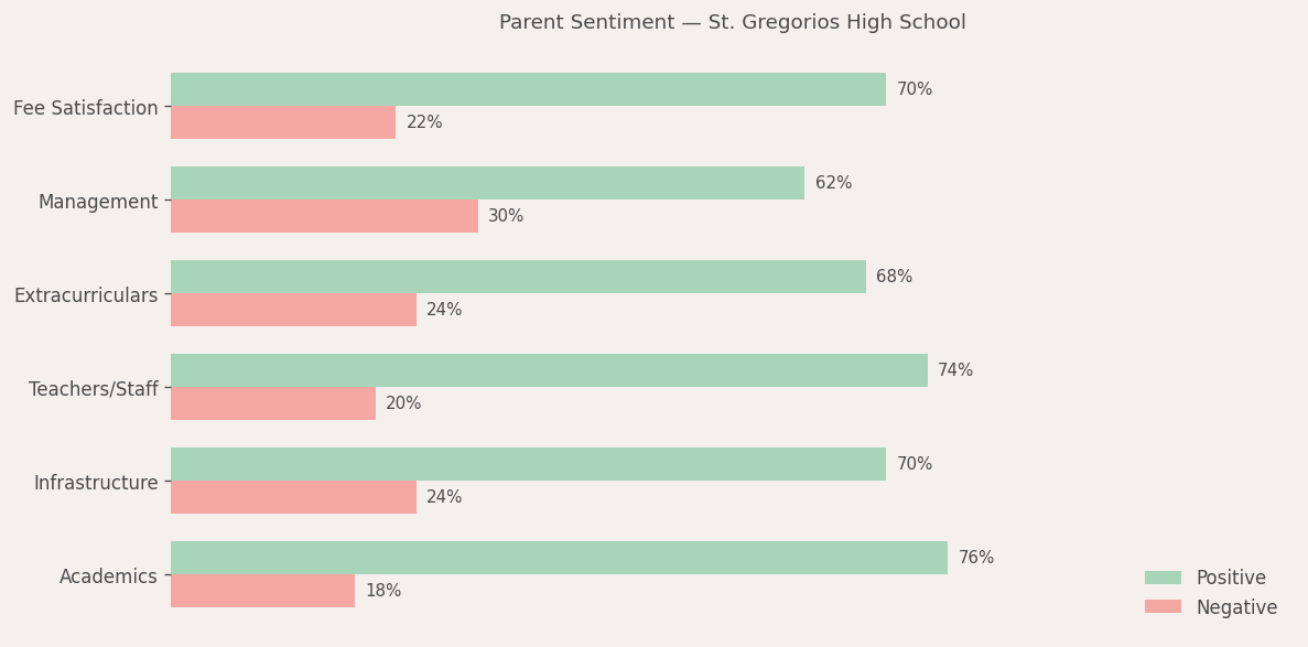 St. Gregorios High School Parent Review