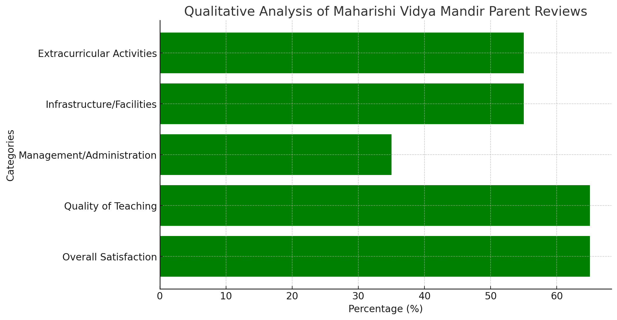 Maharishi Vidya Mandir Parent Reviews