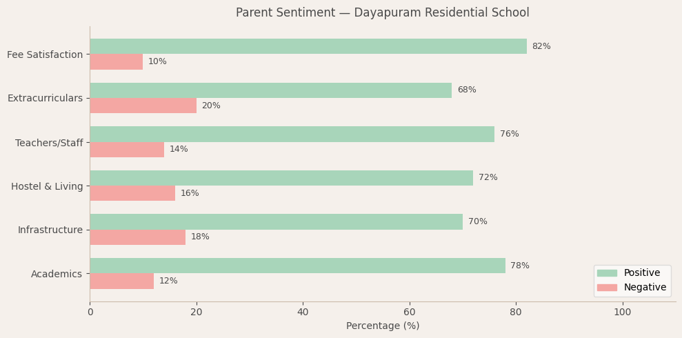 Dayapuram Residential School Parent Review