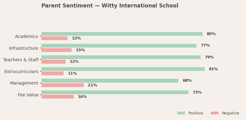 Witty International School Parent Review