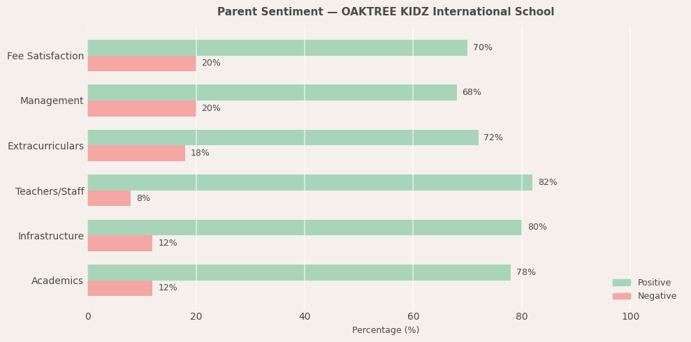 OAKTREE KIDZ International School Parent Review