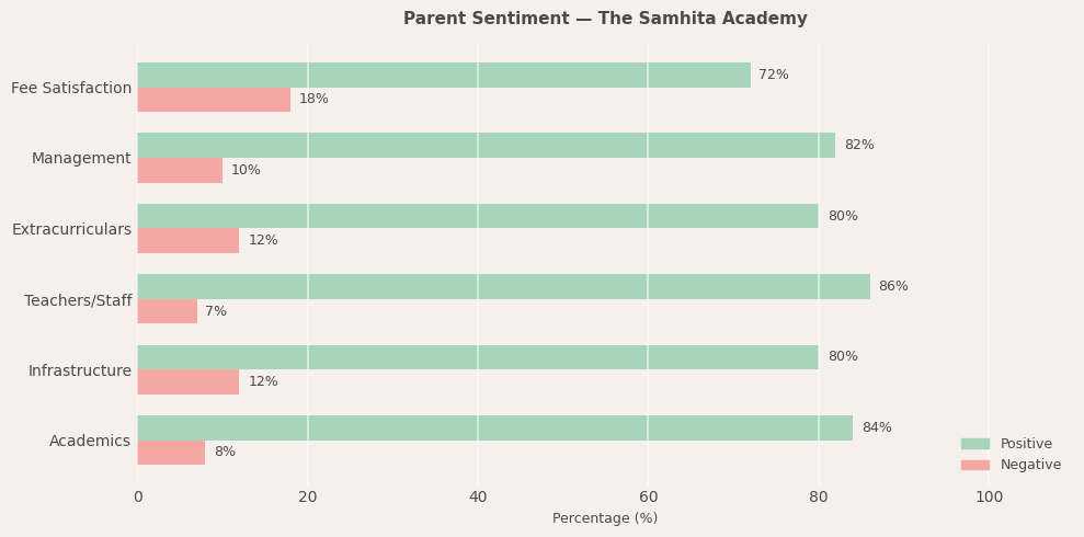The Samhita Academy Parent Review