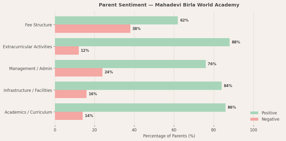 Parent Reviews — Mahadevi Birla World Academy