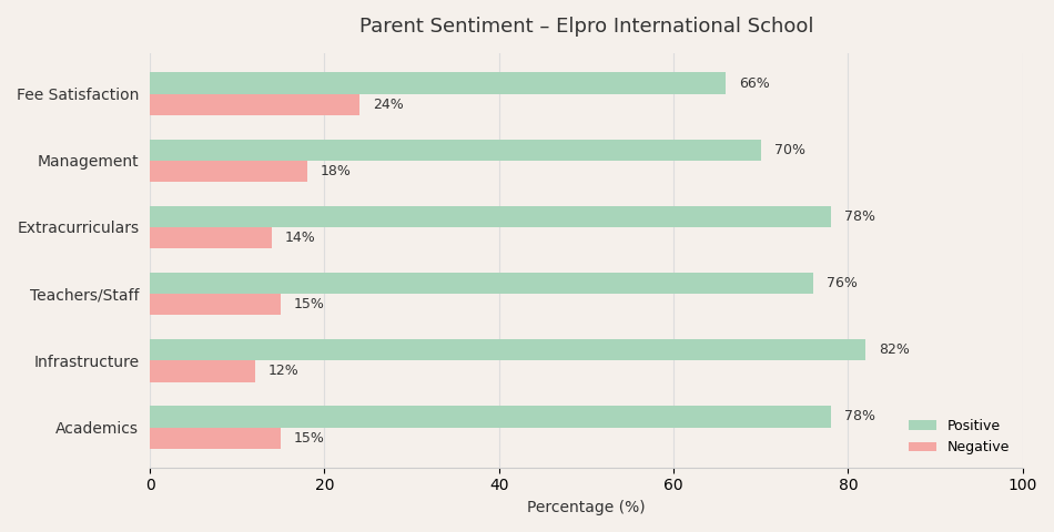 Elpro International School Parent Review