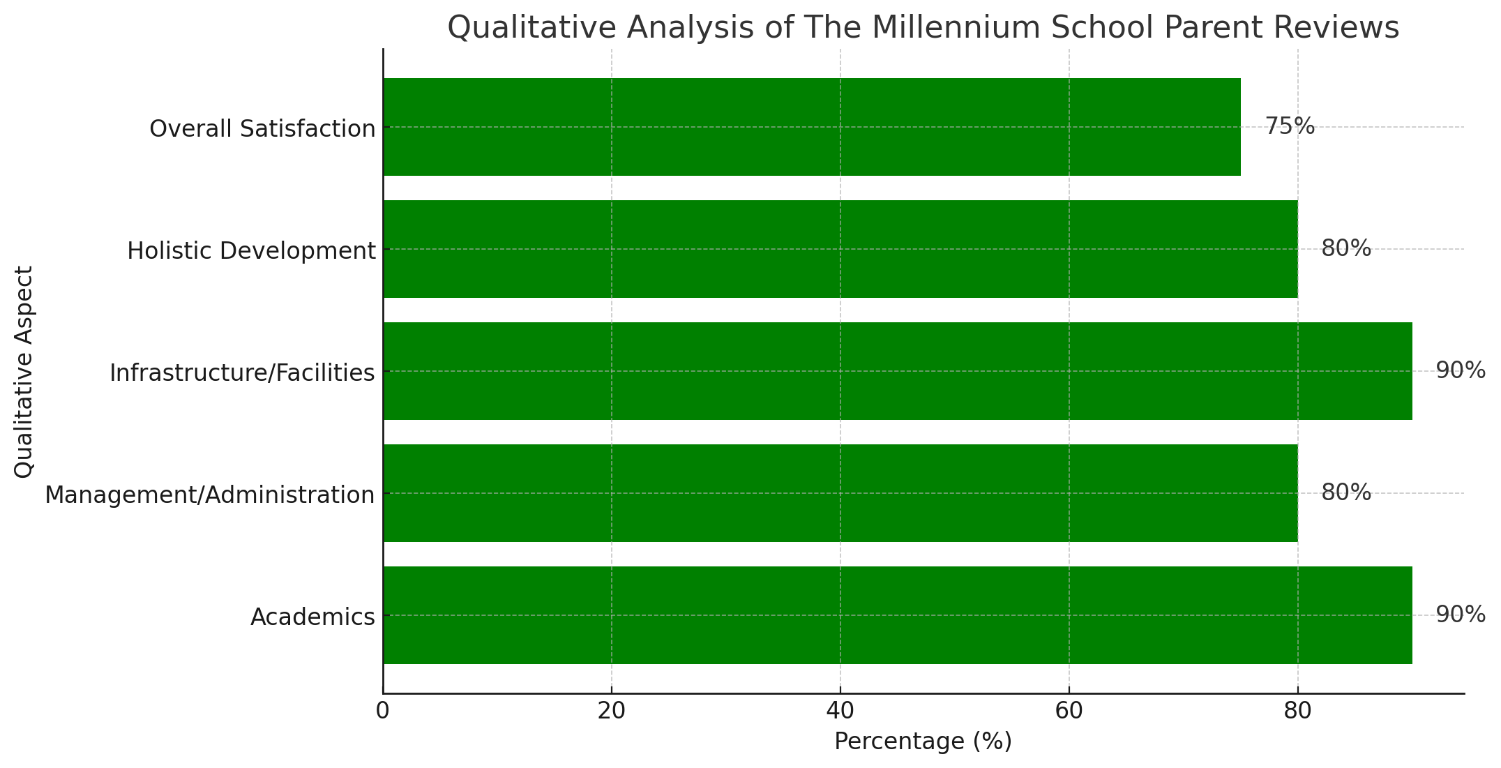 Analysis of Parent Reviews for The Millennium School (TMS), Greater Noida West