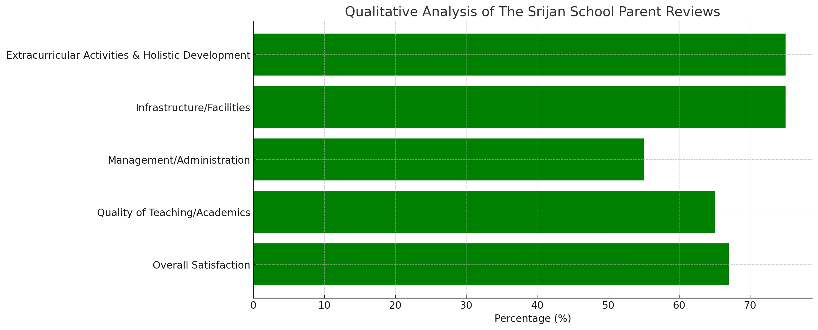 The Srijan School Parent Reviews