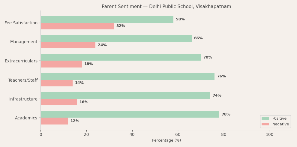 Parent Reviews — Delhi Public School, MVP Colony