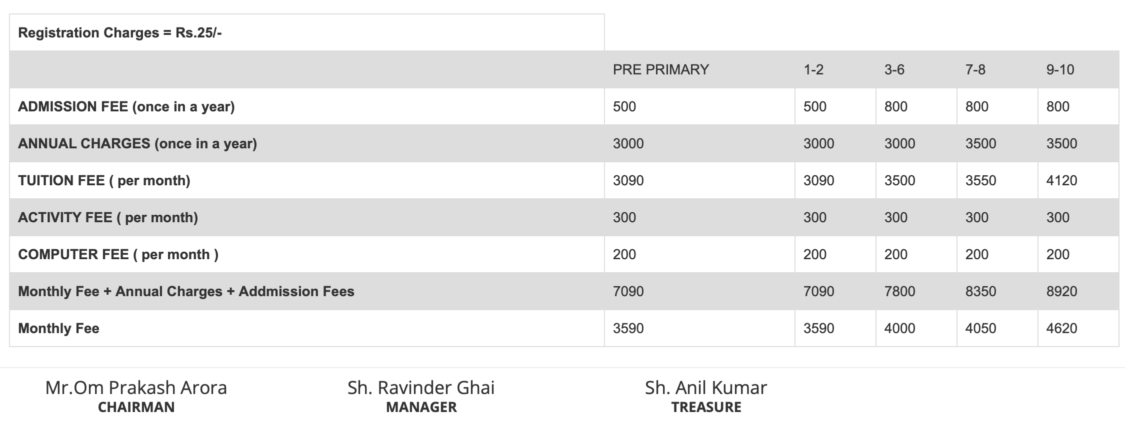 Fee Structure for Maharishi Dayanand Public School