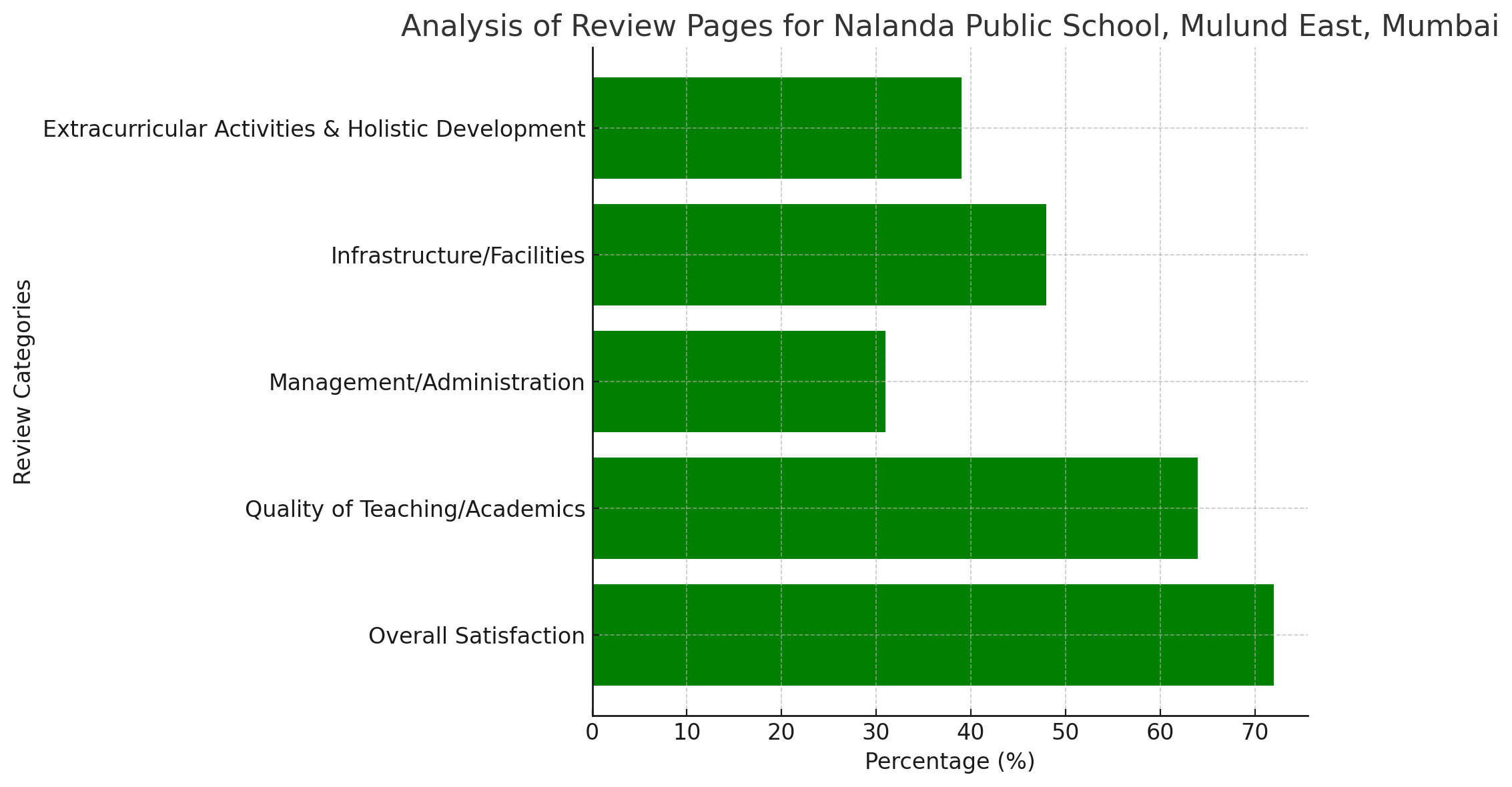 Analysis of Review Pages for Nalanda Public School, Mulund East, Mumbai