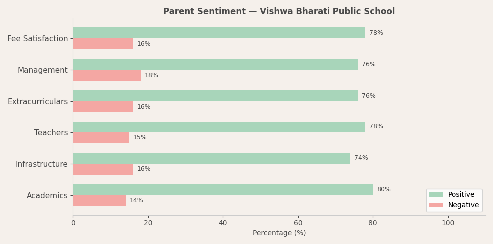 Vishwa Bharati Public School Parent Review