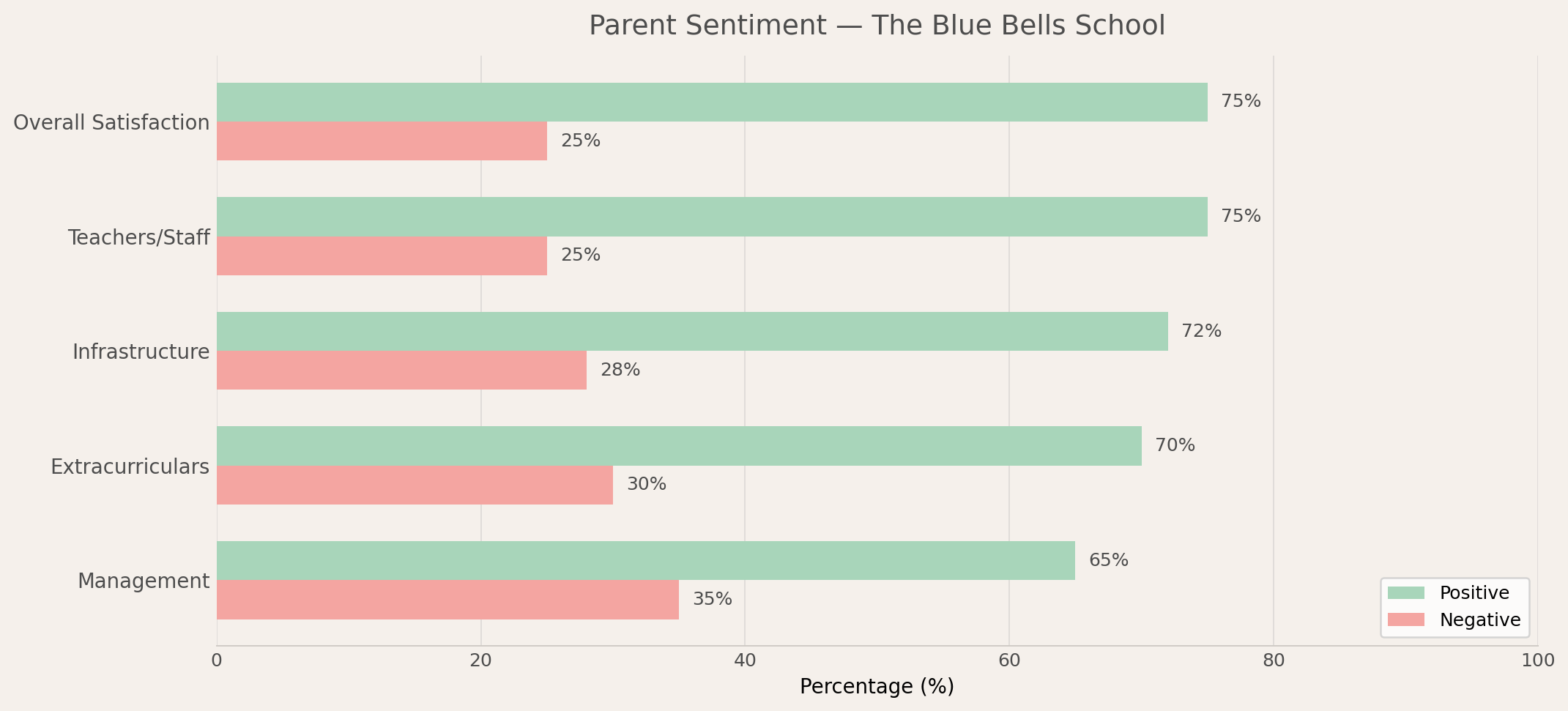 The Blue Bells School Parent Review
