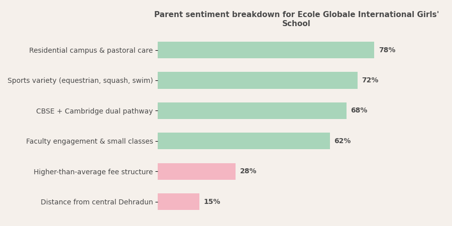 Ecole Globale International Girls' School Parent Review