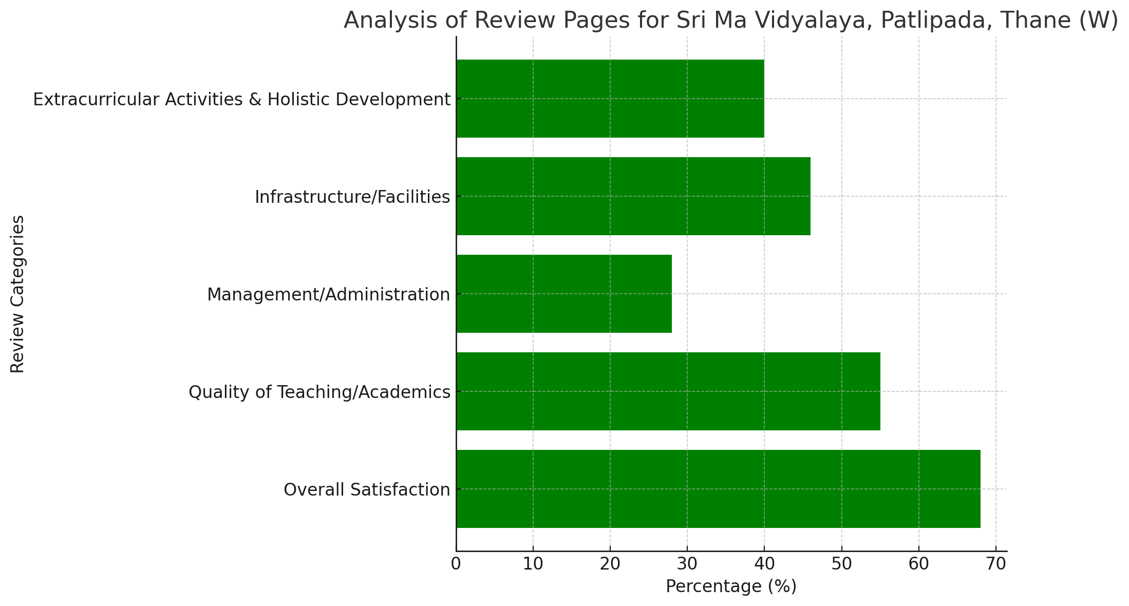 Analysis of Review Pages for Sri Ma Vidyalaya, Patlipada, Thane (W)