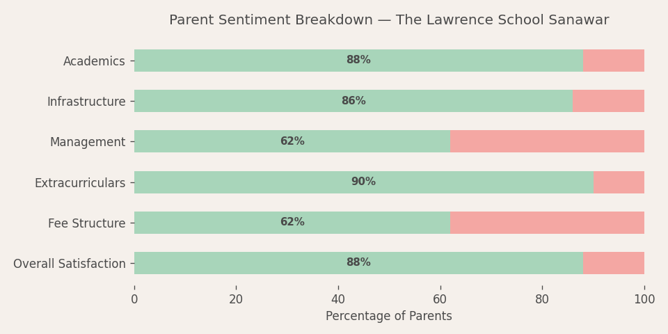 The Lawrence School (Sanawar) Parent Review