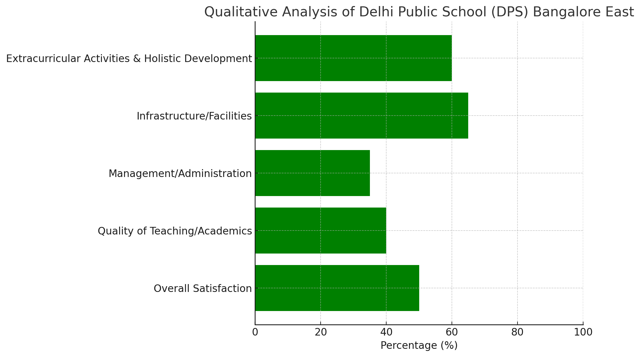 Analysis of Review Pages for Delhi Public School (DPS) Bangalore East