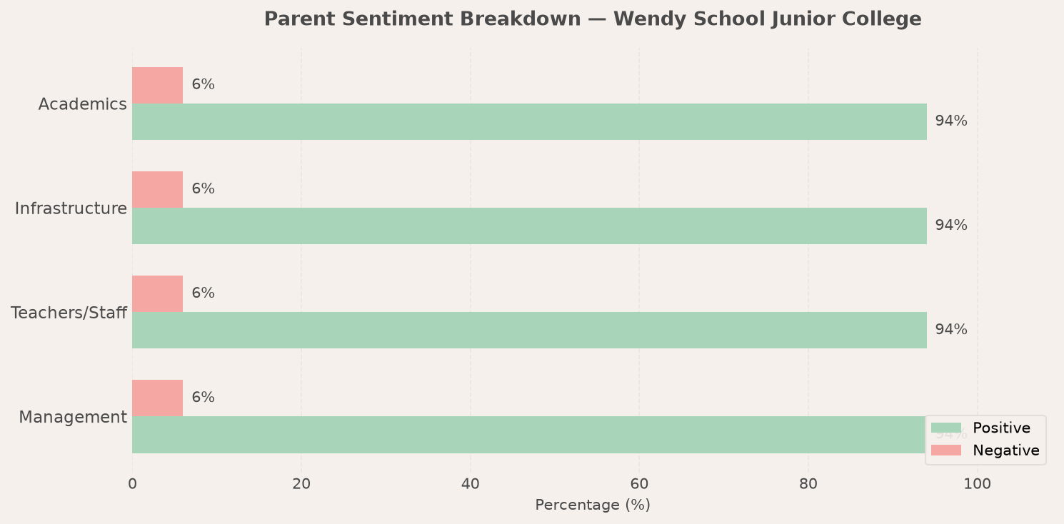 Wendy School Junior College Parent Review