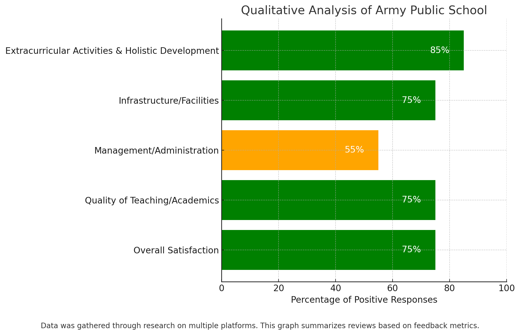 Army Public School Parent Reviews