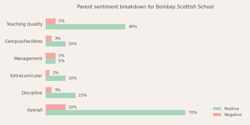 Bombay Scottish School Parent Review