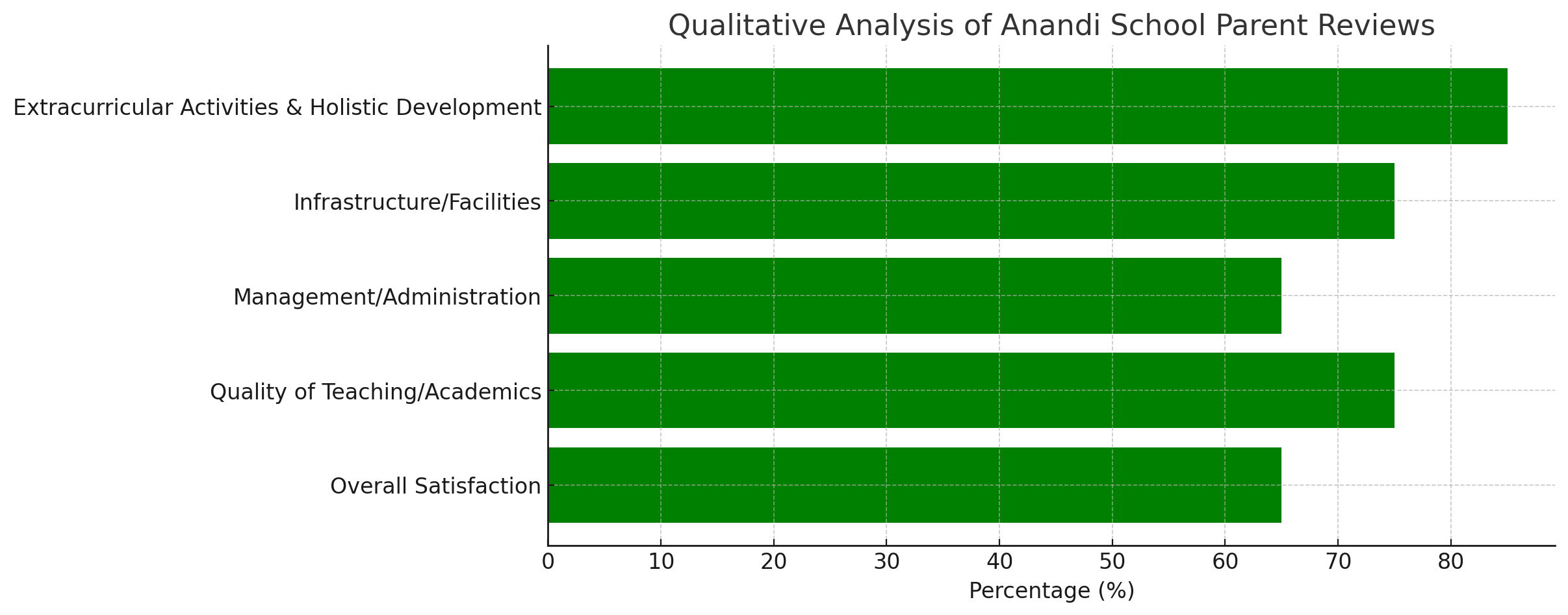 Anandi School Parent Reviews