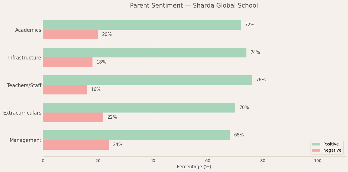 Parent Sentiment for Sharda Global School Sharda Global School Parent Review