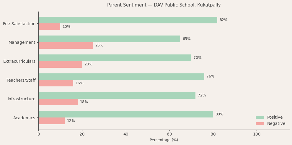 DAV Public School Parent Review