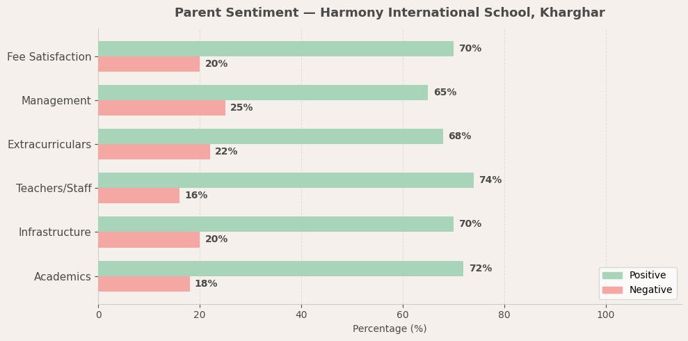 Harmony International School Parent Review