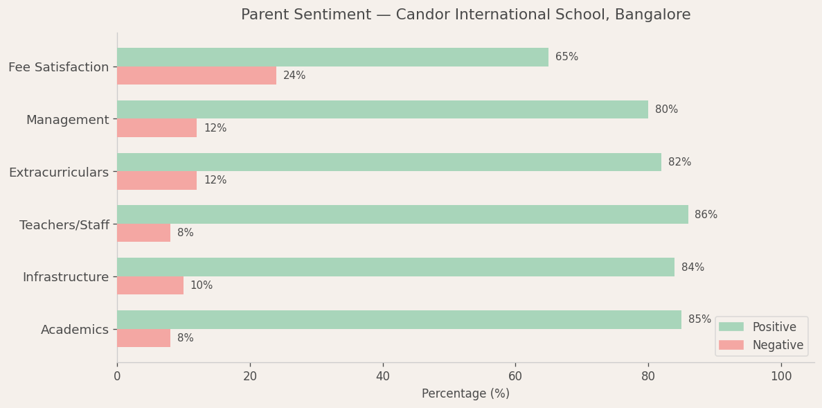 Candor International School Parent Review