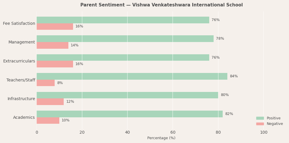 Vishwa Venkateshwara International School Parent Review