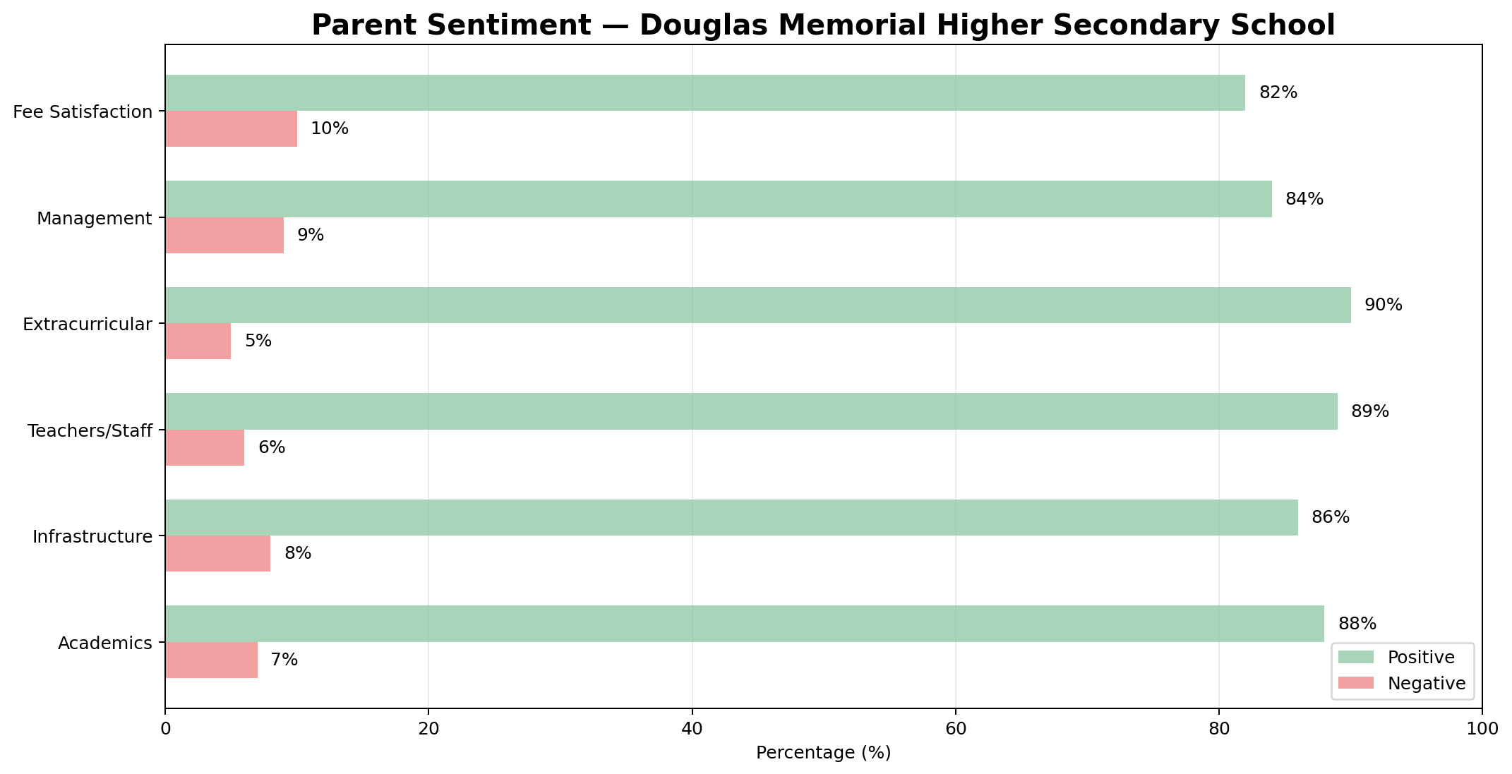 Douglas Memorial Higher Secondary School Parent Review