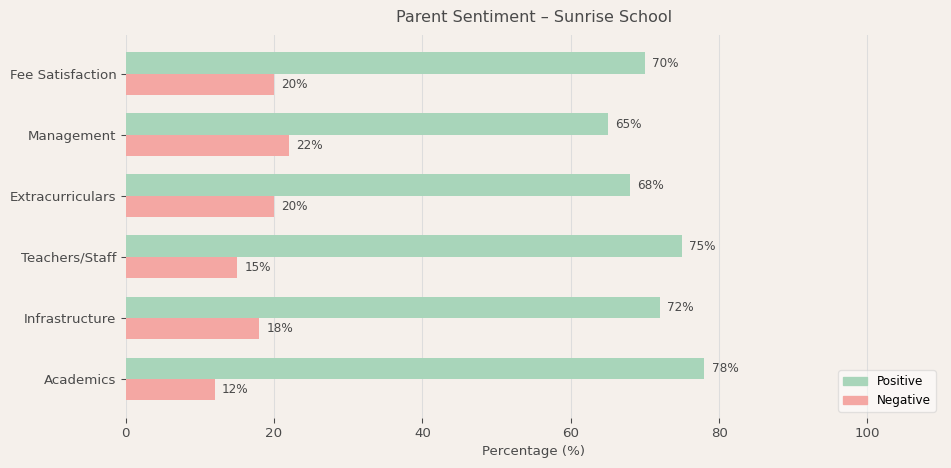 Sunrise School Parent Review