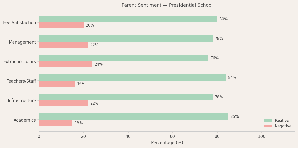 Presidential School Parent Review