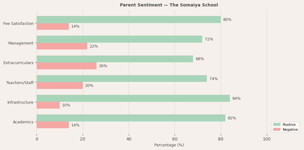 The Somaiya School Parent Review