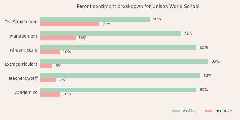 Unison World School Parent Review