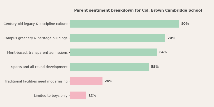 Col. Brown Cambridge School Parent Review