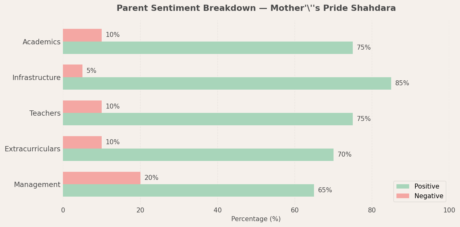 Mother's Pride Shahdara (Junior) Parent Review