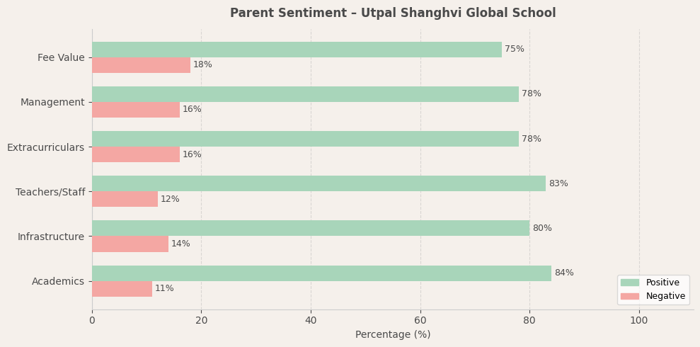Utpal Shanghvi Global School Parent Review