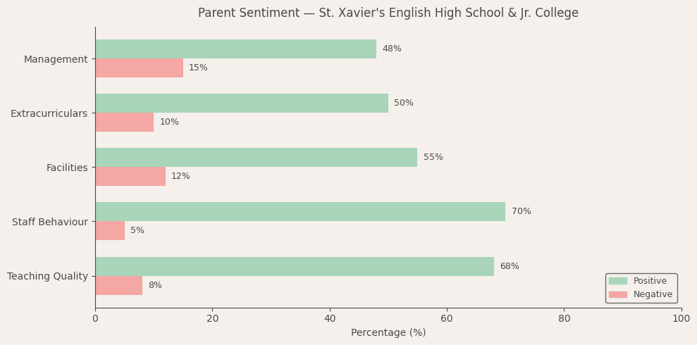 image-1781015703235 St. Xavier's English High School Parent Review
