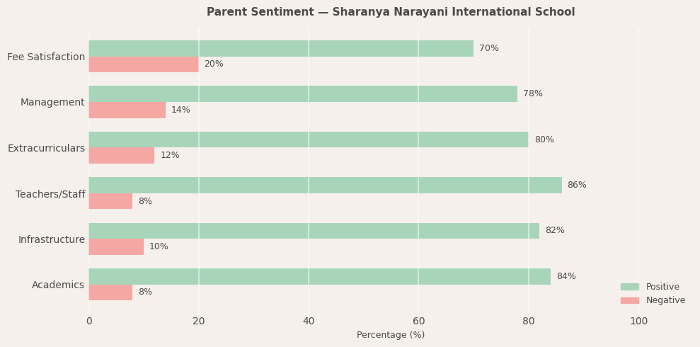Sharanya Narayani International School Parent Review