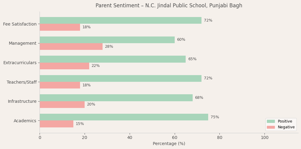 N.C. Jindal Public School Parent Review