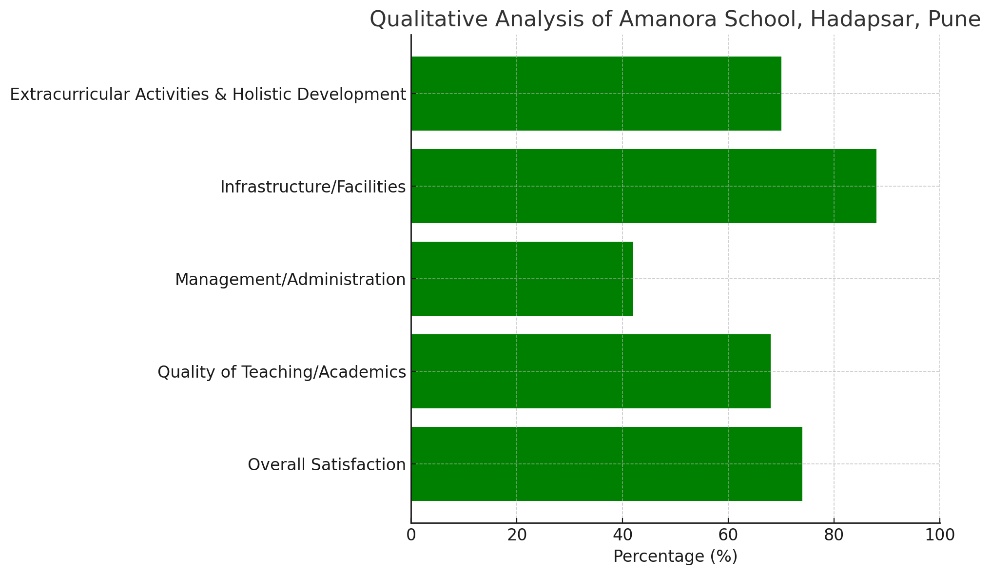 Analysis of Review Pages for Amanora School, Hadapsar, Pune