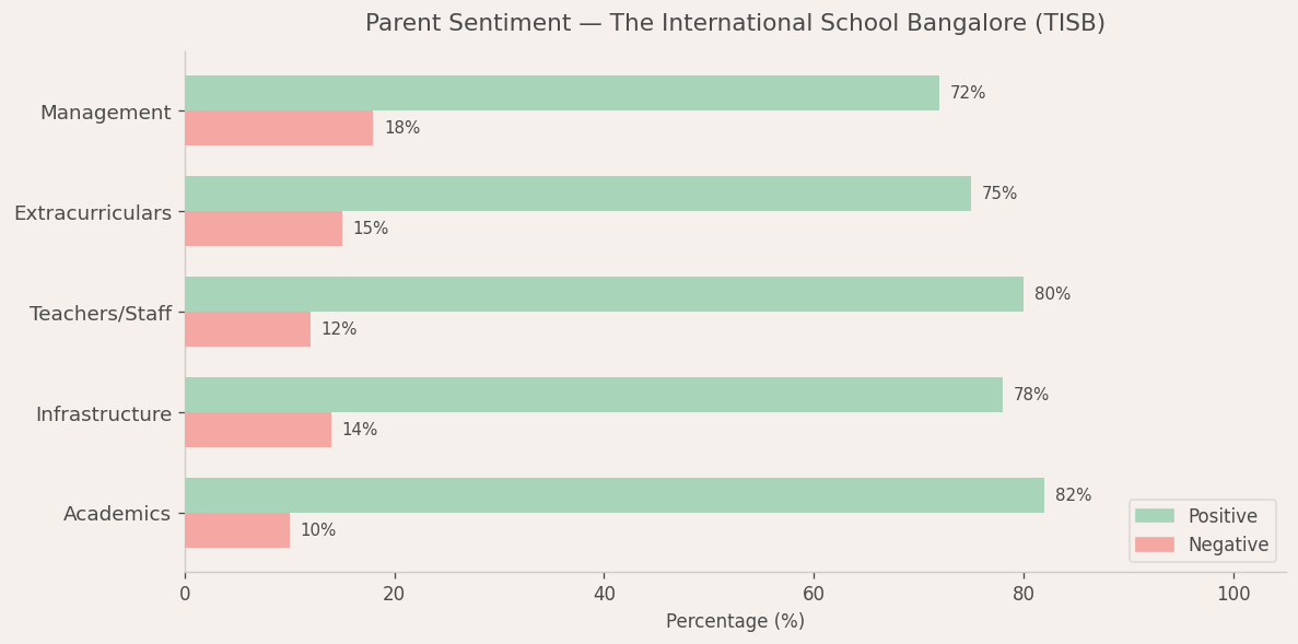 TISB Parent Review