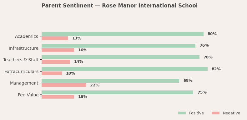 Rose Manor International School Parent Review
