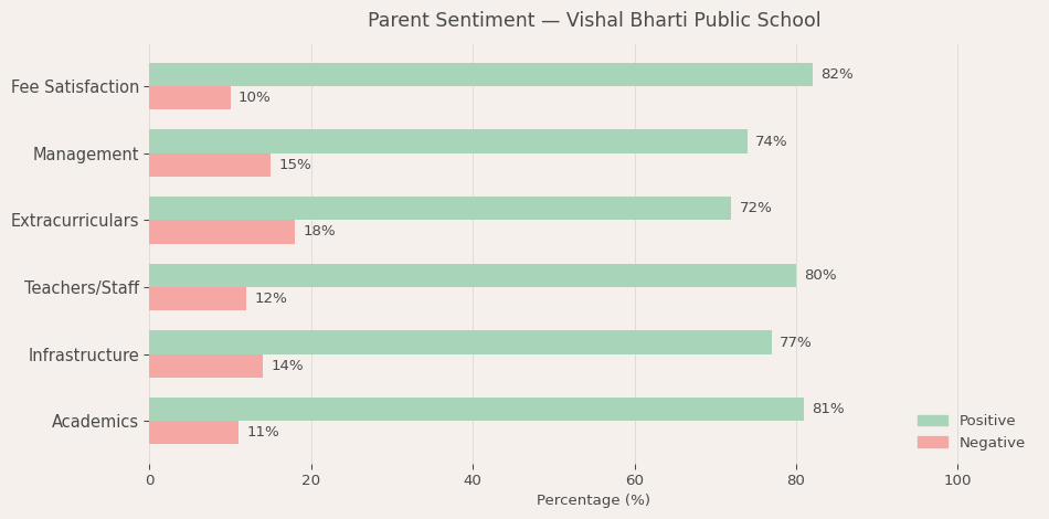 image-1773135520355 Vishal Bharti Public School Parent Review