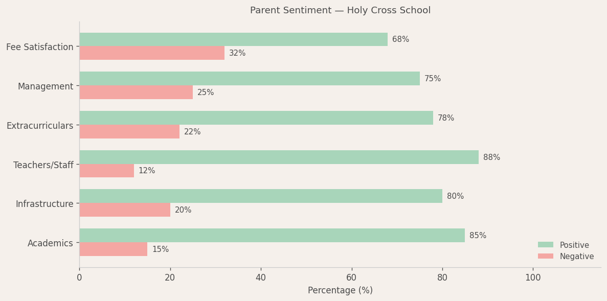 Holy Cross School Parent Review