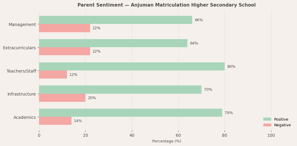 Anjuman Matriculation Higher Secondary School Parent Review